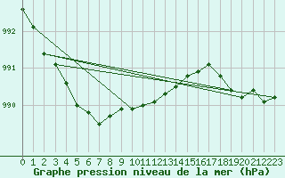 Courbe de la pression atmosphrique pour Pelkosenniemi Pyhatunturi