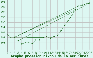 Courbe de la pression atmosphrique pour Calvi (2B)