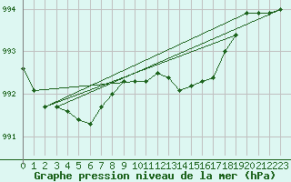 Courbe de la pression atmosphrique pour Gros-Rderching (57)