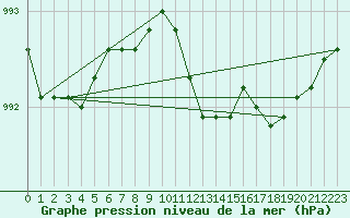 Courbe de la pression atmosphrique pour Birzai