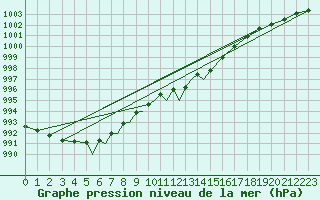 Courbe de la pression atmosphrique pour Diepholz