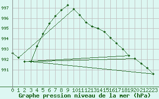 Courbe de la pression atmosphrique pour Ustka