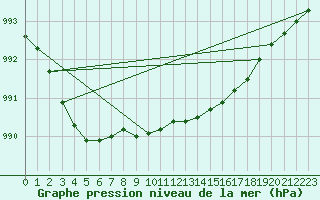 Courbe de la pression atmosphrique pour Fagernes