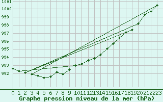 Courbe de la pression atmosphrique pour Uto