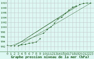 Courbe de la pression atmosphrique pour Drumalbin