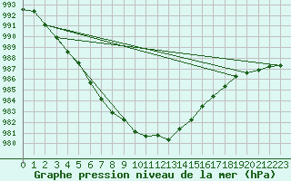 Courbe de la pression atmosphrique pour Thorney Island
