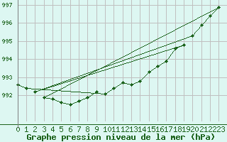 Courbe de la pression atmosphrique pour Tornio Torppi