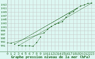 Courbe de la pression atmosphrique pour Hestrud (59)