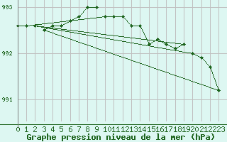 Courbe de la pression atmosphrique pour Orebro