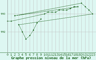 Courbe de la pression atmosphrique pour Ballyhaise, Cavan