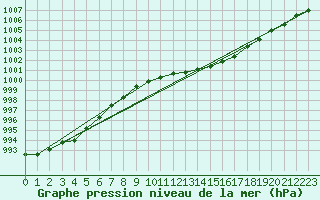 Courbe de la pression atmosphrique pour Magilligan