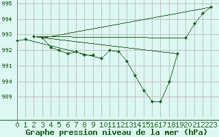 Courbe de la pression atmosphrique pour Saint-Mdard-d