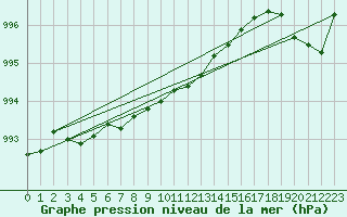 Courbe de la pression atmosphrique pour Makkaur Fyr