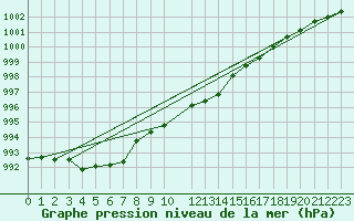 Courbe de la pression atmosphrique pour Abisko