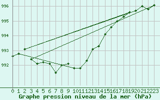 Courbe de la pression atmosphrique pour Tanabru