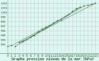 Courbe de la pression atmosphrique pour Hameenlinna Katinen