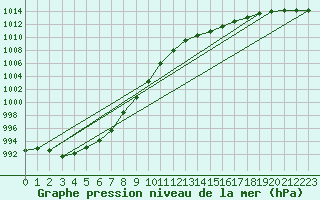 Courbe de la pression atmosphrique pour Finner