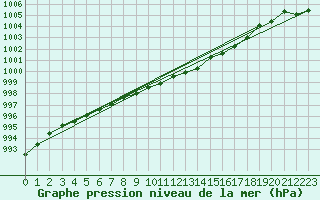 Courbe de la pression atmosphrique pour Norsjoe
