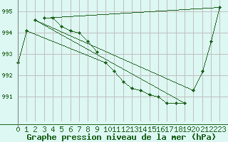 Courbe de la pression atmosphrique pour Kiel-Holtenau
