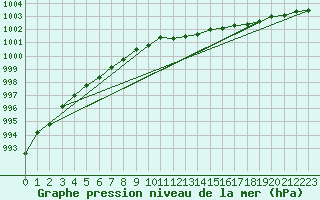 Courbe de la pression atmosphrique pour Tromso