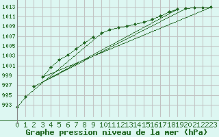 Courbe de la pression atmosphrique pour Leipzig