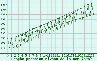 Courbe de la pression atmosphrique pour Sveg A