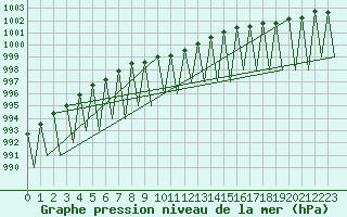 Courbe de la pression atmosphrique pour Vilhelmina