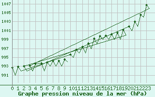 Courbe de la pression atmosphrique pour Hammerfest