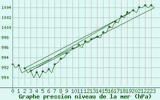 Courbe de la pression atmosphrique pour Muenster / Osnabrueck