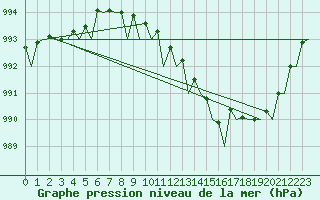 Courbe de la pression atmosphrique pour Hamburg-Fuhlsbuettel