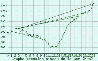 Courbe de la pression atmosphrique pour Islay