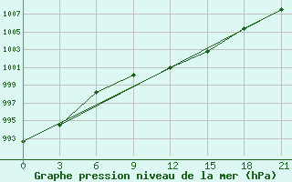 Courbe de la pression atmosphrique pour Kanin Nos