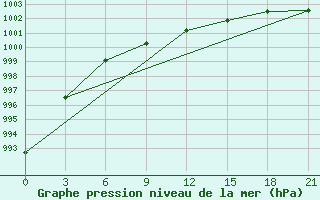 Courbe de la pression atmosphrique pour Novyj Tor