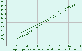 Courbe de la pression atmosphrique pour Zimnegorskij Majak