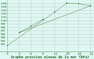 Courbe de la pression atmosphrique pour Umba