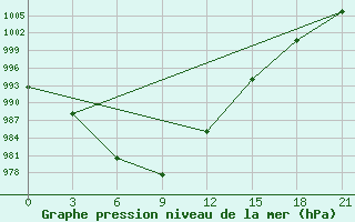 Courbe de la pression atmosphrique pour Kudymkar