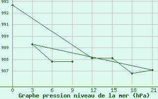 Courbe de la pression atmosphrique pour Verhnjaja Tojma