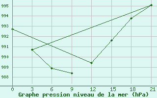 Courbe de la pression atmosphrique pour Shirokiy Priluk