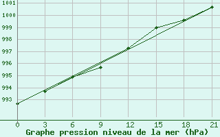 Courbe de la pression atmosphrique pour Krasno-Borsk