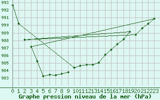 Courbe de la pression atmosphrique pour Prads-Haute-Blone (04)