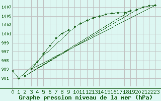 Courbe de la pression atmosphrique pour Plymouth (UK)