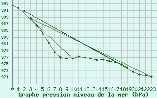 Courbe de la pression atmosphrique pour Le Mans (72)