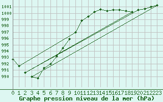 Courbe de la pression atmosphrique pour Saint-Mdard-d