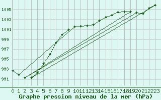 Courbe de la pression atmosphrique pour Chisineu Cris