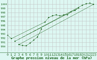 Courbe de la pression atmosphrique pour Vias (34)