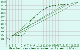 Courbe de la pression atmosphrique pour Corsept (44)