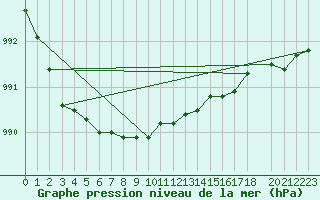 Courbe de la pression atmosphrique pour Strommingsbadan