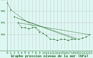 Courbe de la pression atmosphrique pour Alajarvi Moksy