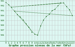 Courbe de la pression atmosphrique pour Kiel-Holtenau