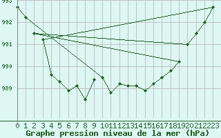 Courbe de la pression atmosphrique pour Tarfala